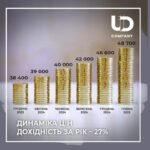 З погляду інвестицій, ЖК Park Residence є дуже привабливим. Прибутковість